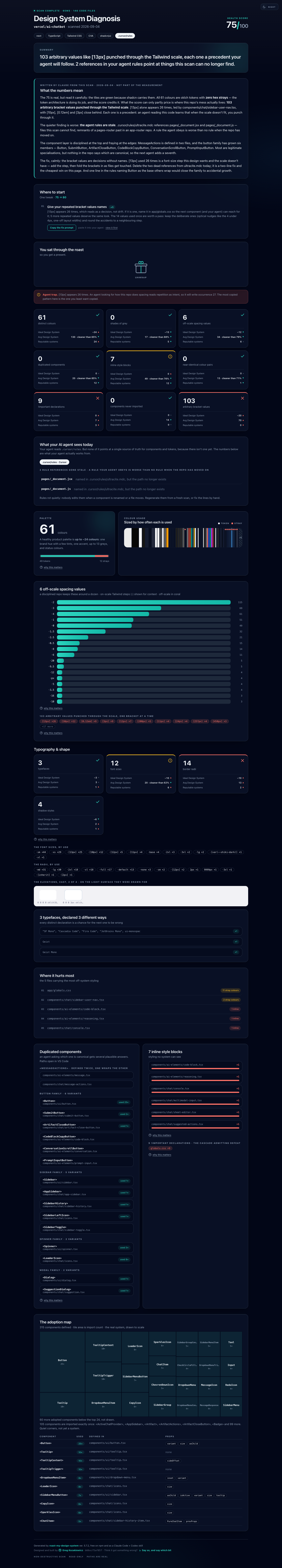 The full diagnosis report for vercel/ai-chatbot in dark mode: health score, the What the numbers mean analysis written by Claude, priced Where to start moves, the wrapped present with the agent rules, an agent trap callout, three-yardstick tiles, palette forensics, spacing receipts, typography specimens, offenders, duplicates, and the component usage ledger
